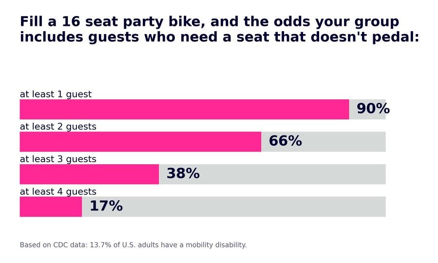 Graph about mobility accommodations averages in a group of 16 rando people. Graph showing the acreage number of disabled people in a group of 16.